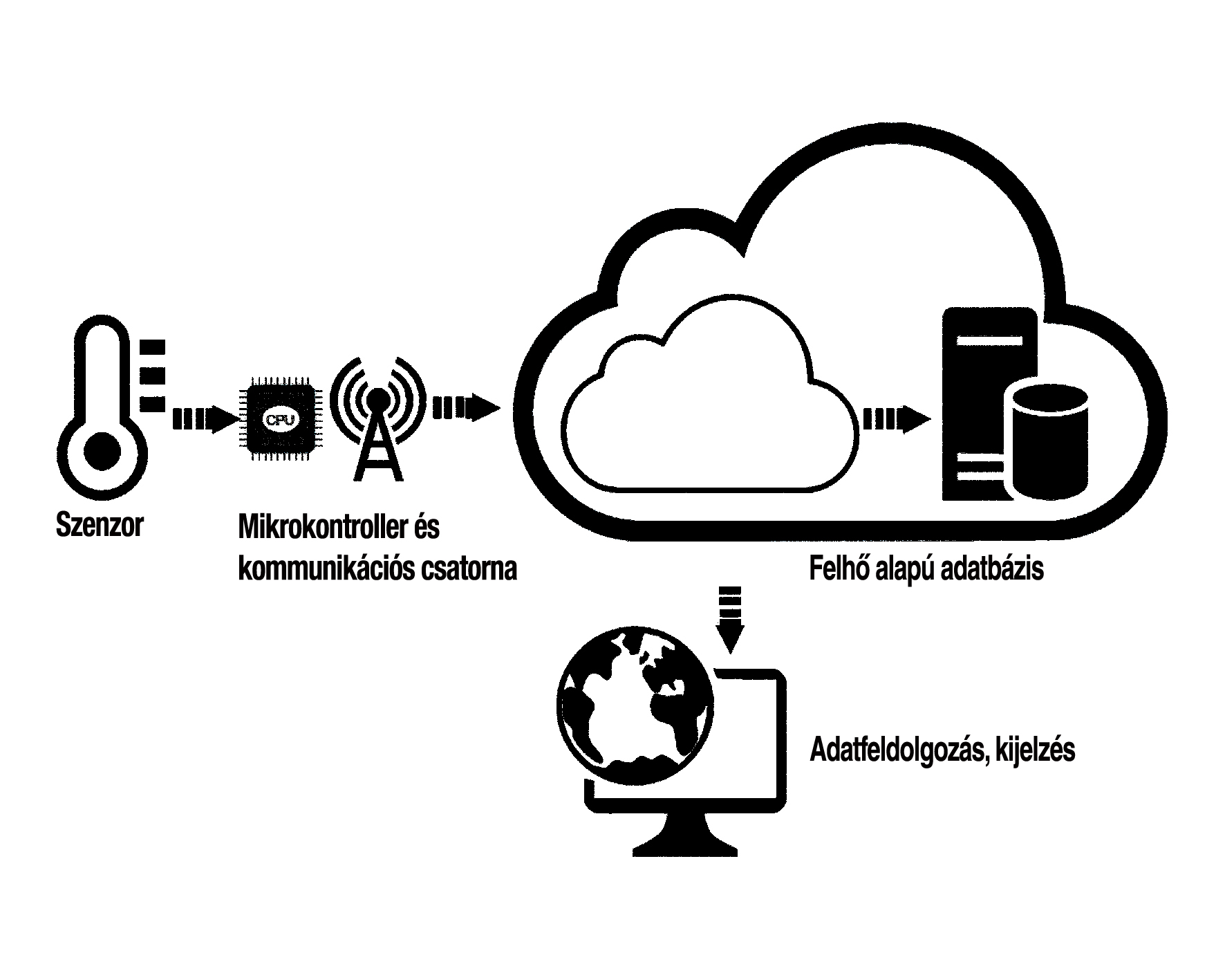 [1] Az Endrich IoT ökoszisztéma