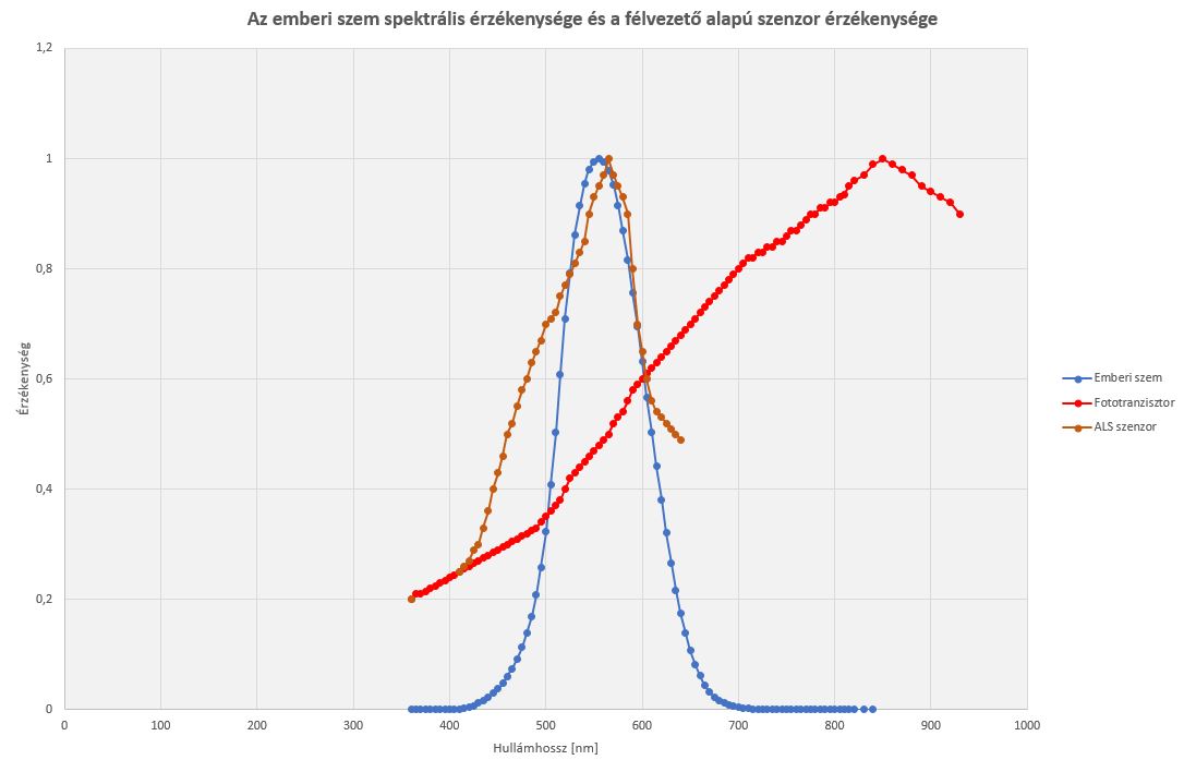 3| Az emberi szem spektrális érzékenysége összevetve a bevonattal rendelkező ALS és a bevonat nélküli félvezető alapú szenzor spektrális érzékenység görbéjével (fototranzisztor)
