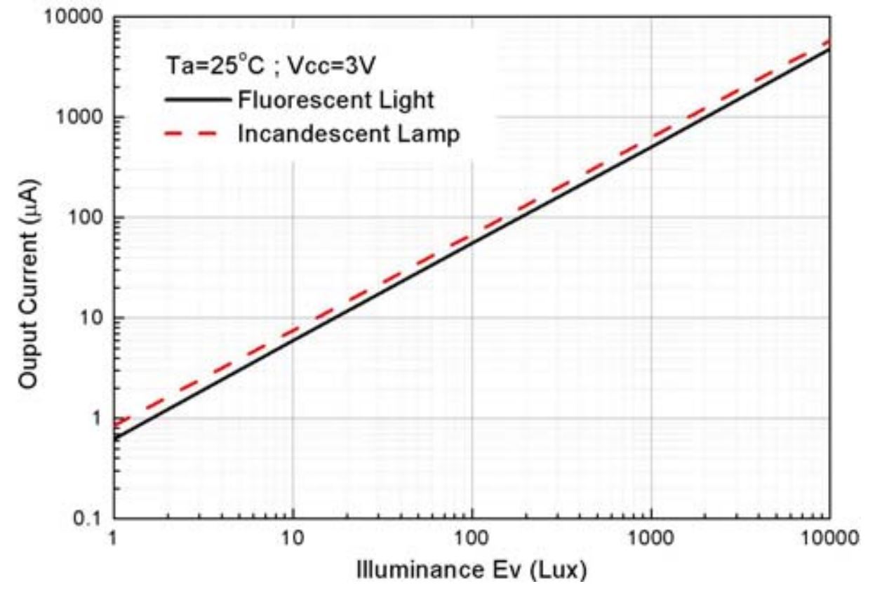 5| Az analóg ALS illesztése mikrokontrollerhez, valamint a mért áramerősség és a fényerő lineáris kapcsolata

