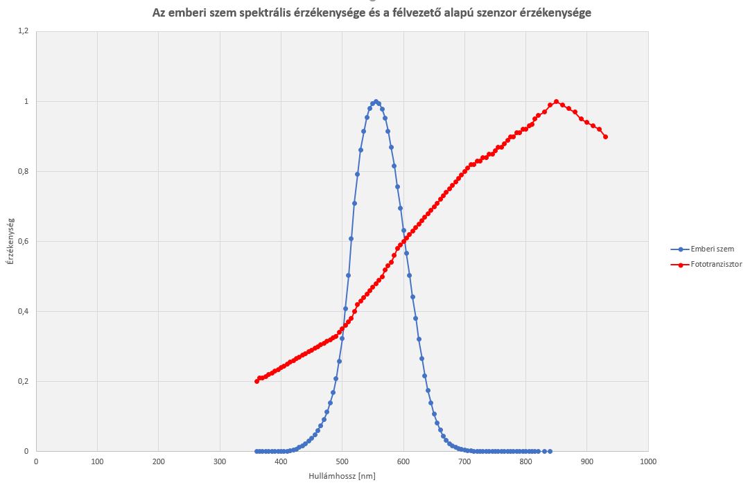 2| Az emberi szem spektrális érzékenysége összevetve egy félvezető alapú szenzor spektrális érzékenység görbéjével (fototranzisztor)
