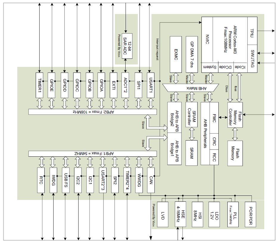 2 | GD32<sup>®</sup> Cortex<sup>®</sup>-M3 architektúrája