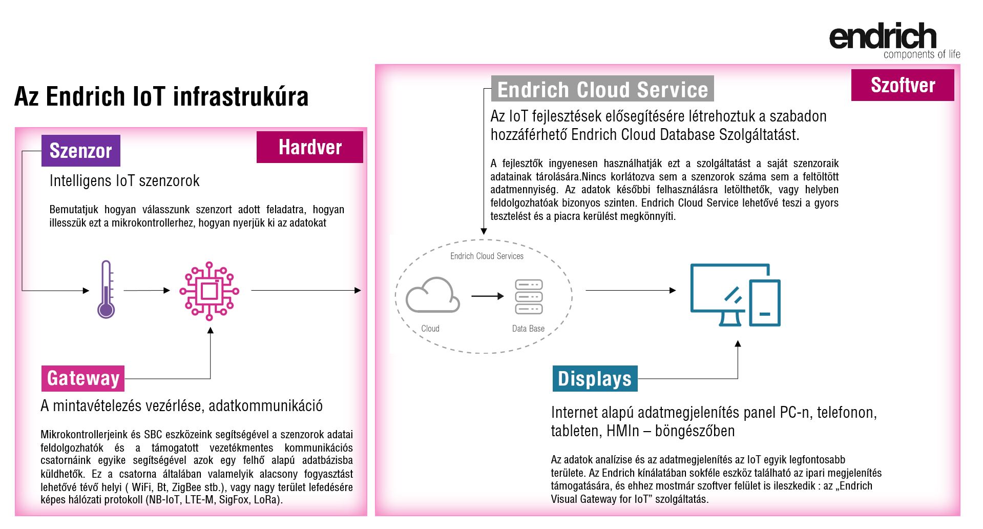 [1] Az Endrich IoT ökoszisztéma hardver és szoftver elemei nyújtotta lehetőségek