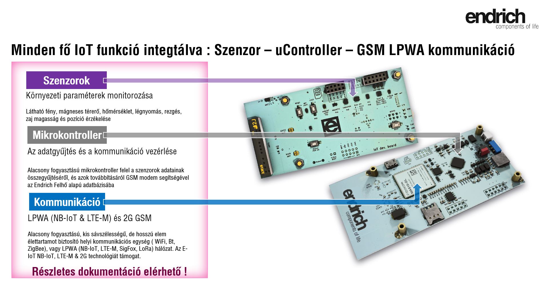  [2] Az Endrich IoT hadrvercsalád alapja az IoT SBC, mely minden szükséges funkciót integrál