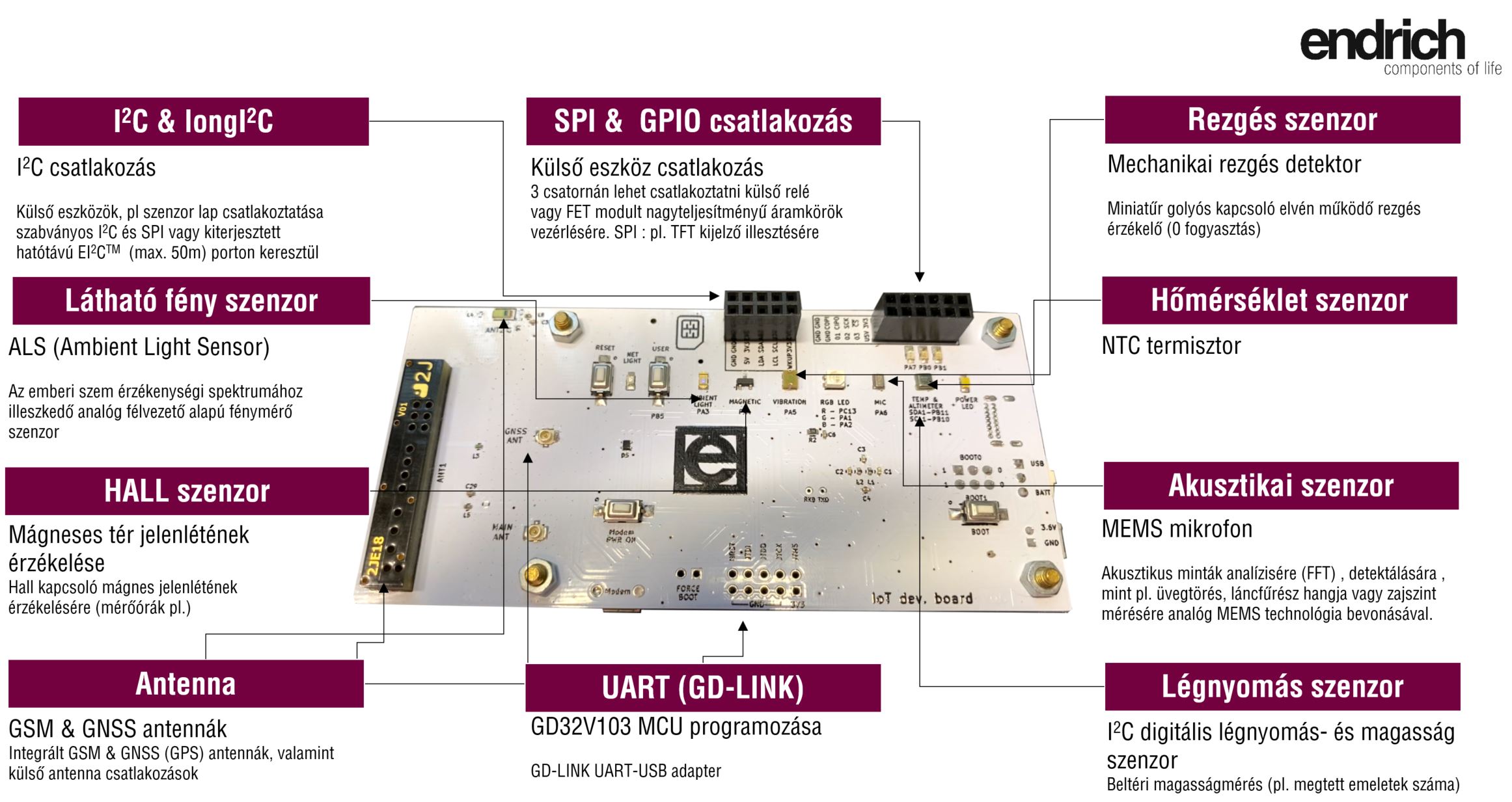 [3] Az Endrich „3In1” Szenzor, mikrovezérlő és kommunikációs kártya
