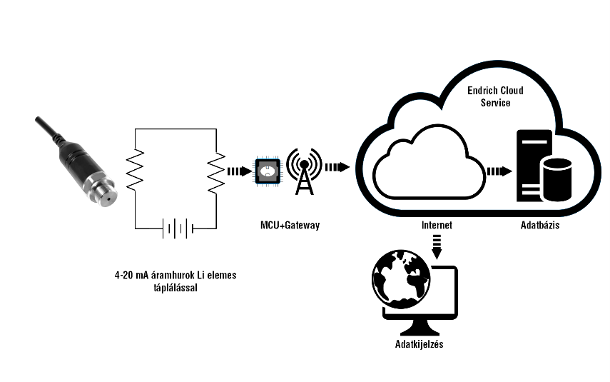 [7] A 4-20 mA áramhurokra épülő IoT megoldás blokkvázlata

