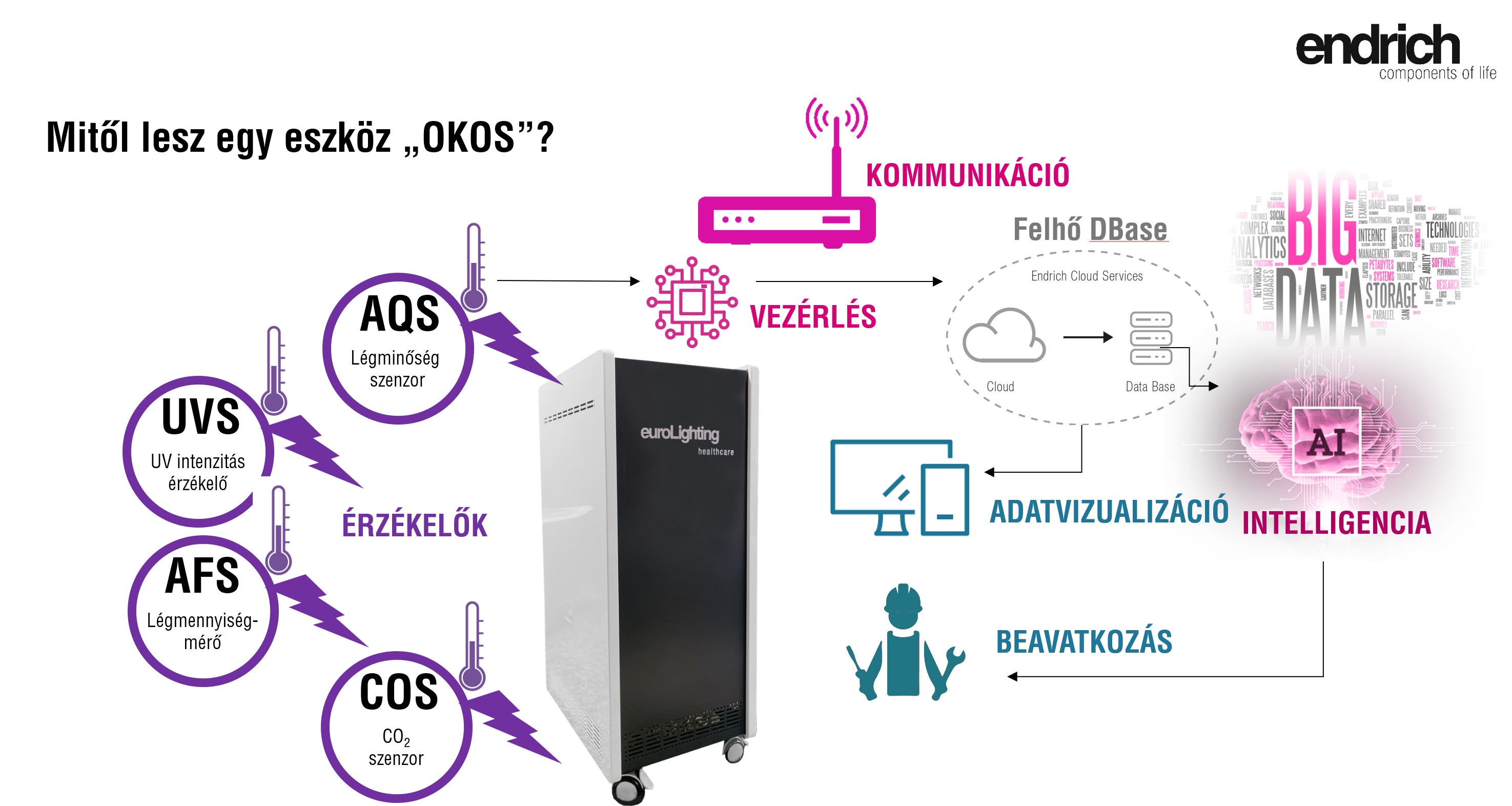 1| Hagyományos légtisztító okosítása