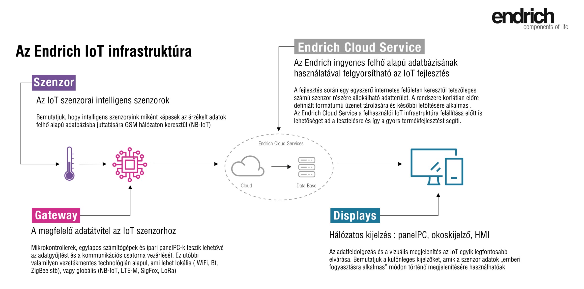 4| Az E-IoT Infrastruktúra felépítése 