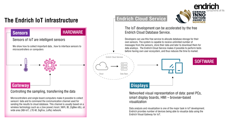 E-IoT hardware and software ecosystem to support IOT development and convert conventional equipment into connected SMART devices -  Part 1