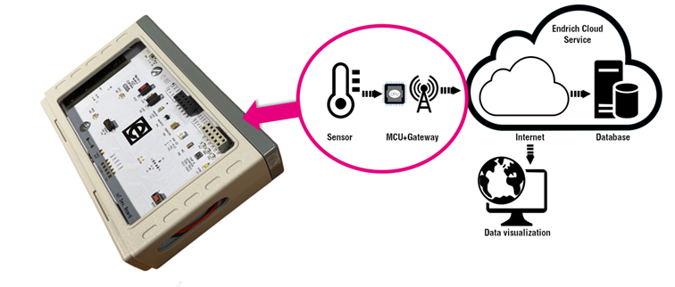 E-IoT hardware and software ecosystem to support IOT development and convert conventional equipment into connected SMART devices -  Part 1