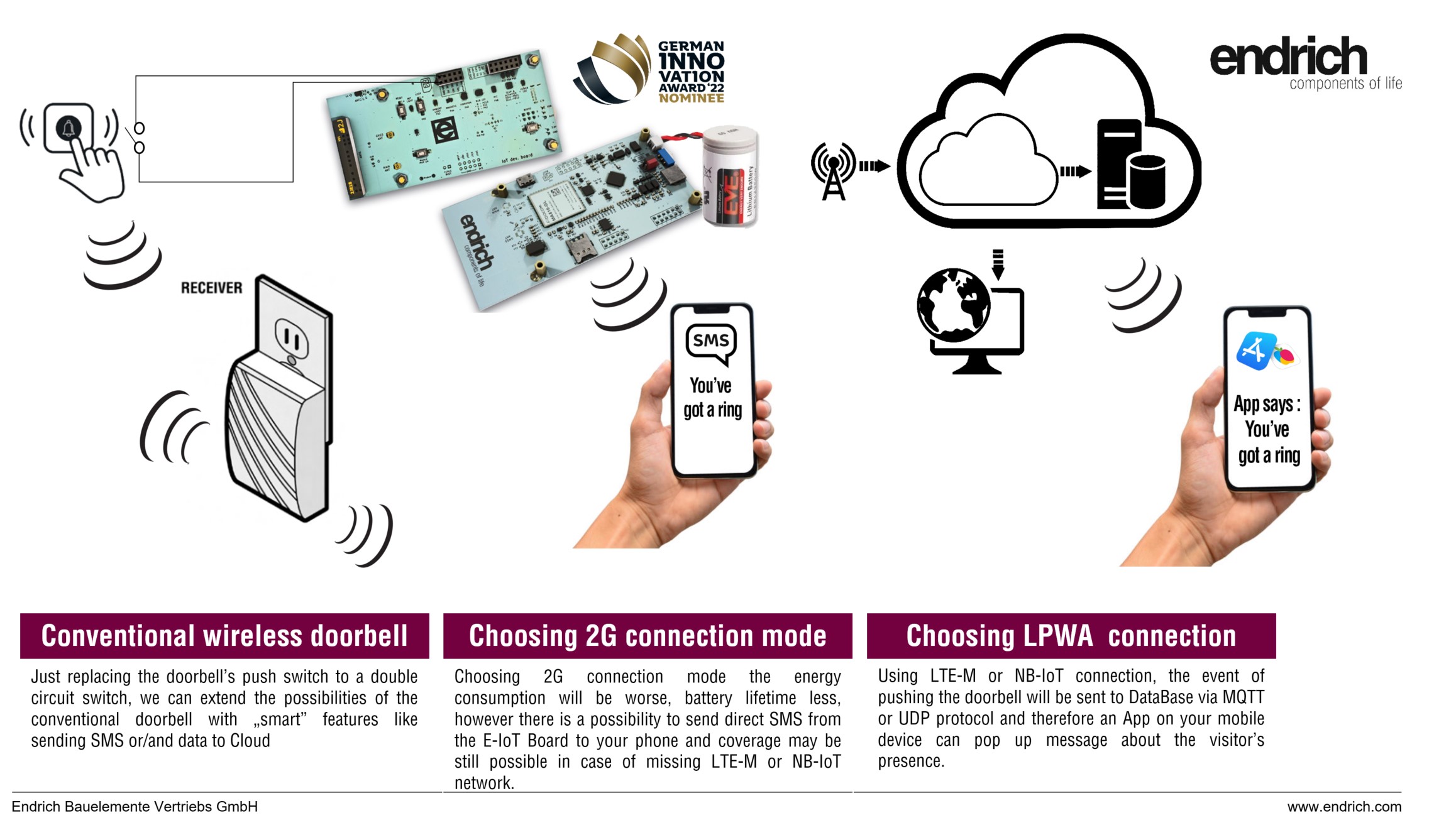 Connected smart devices - Applying E-IoT in practice - The smart doorbell project
