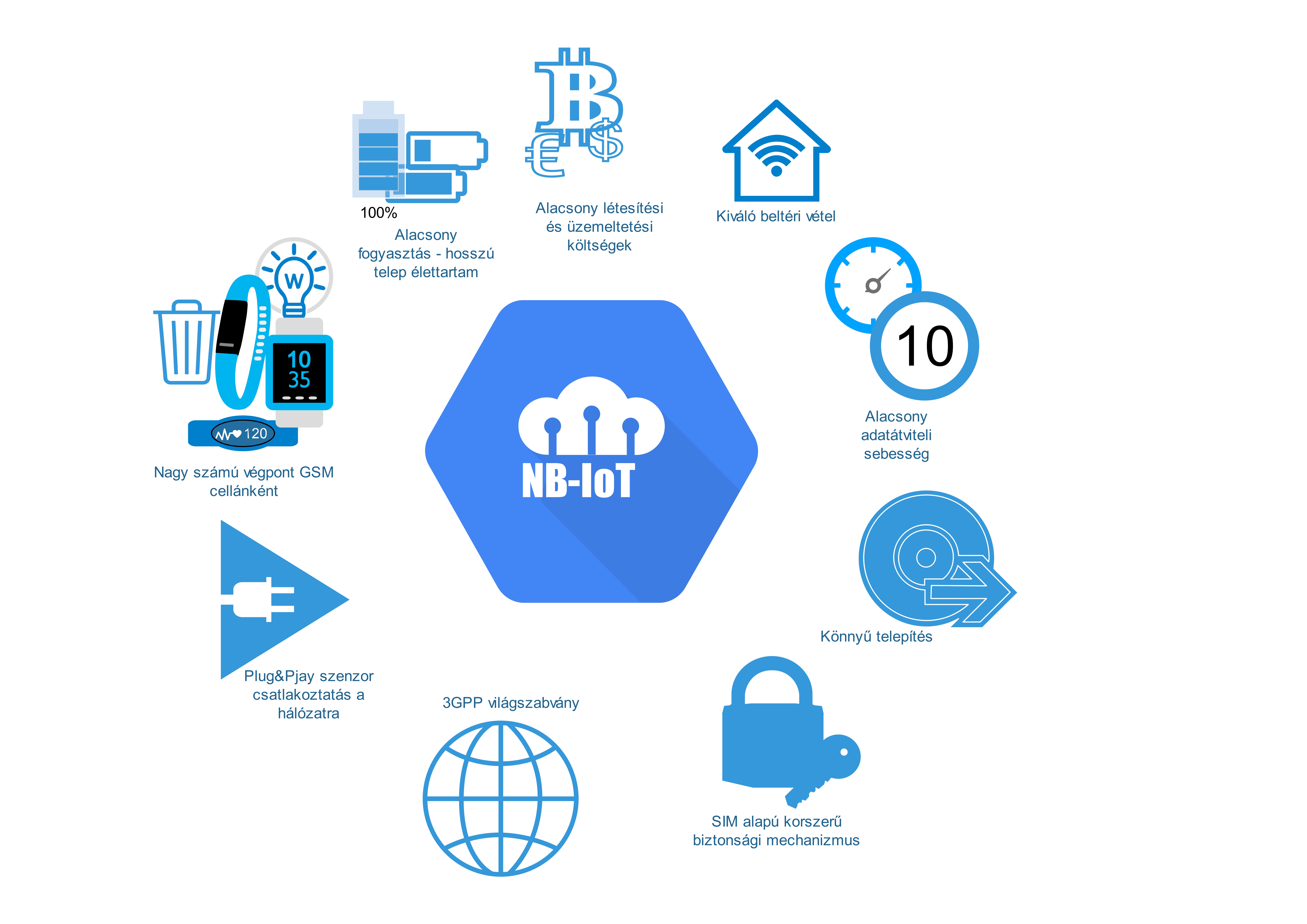 | 3: A keskenysávú NB-IoT technológia jellemzői