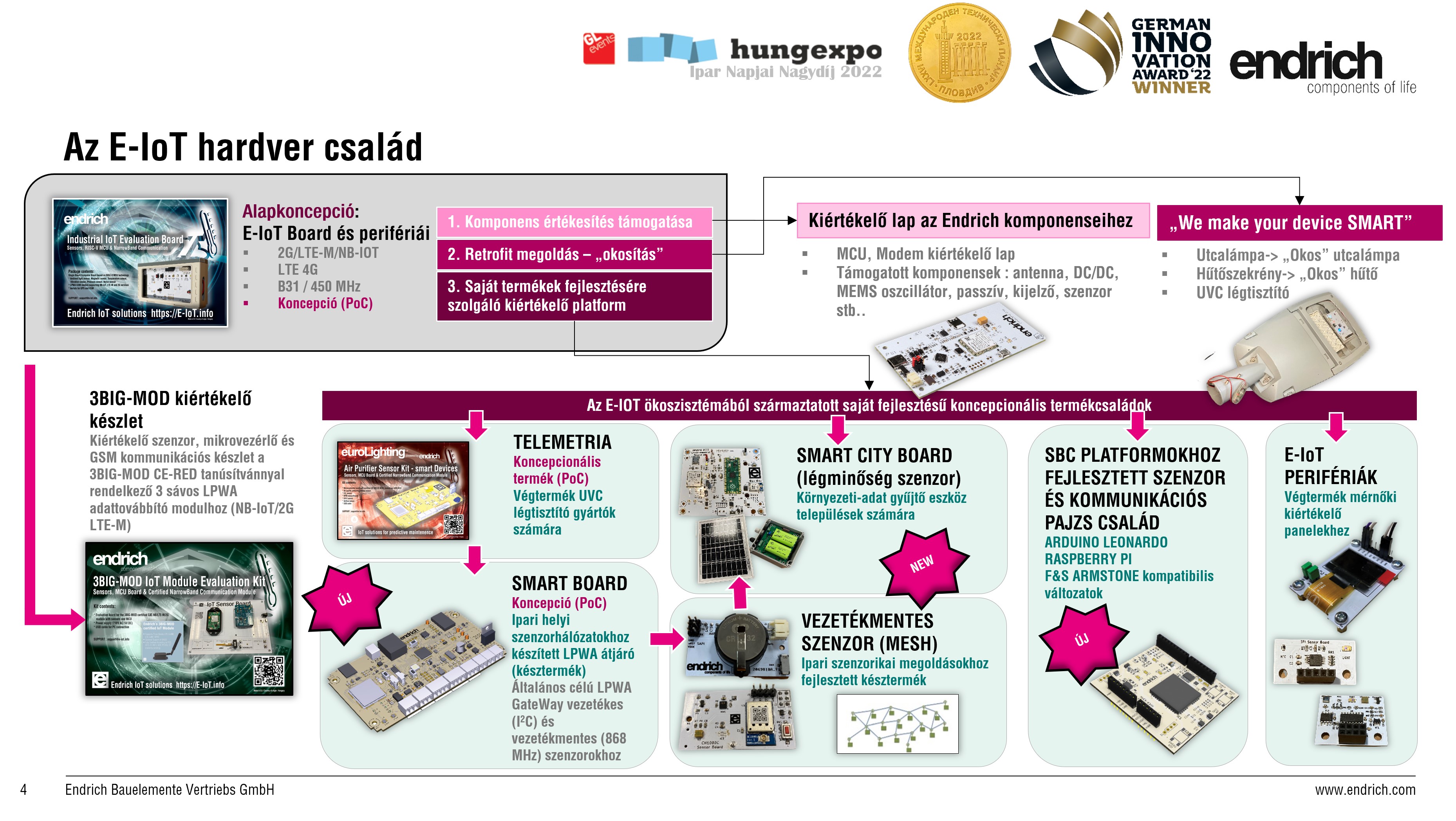 [1] Az E-IoT hardvercsalád felépítés