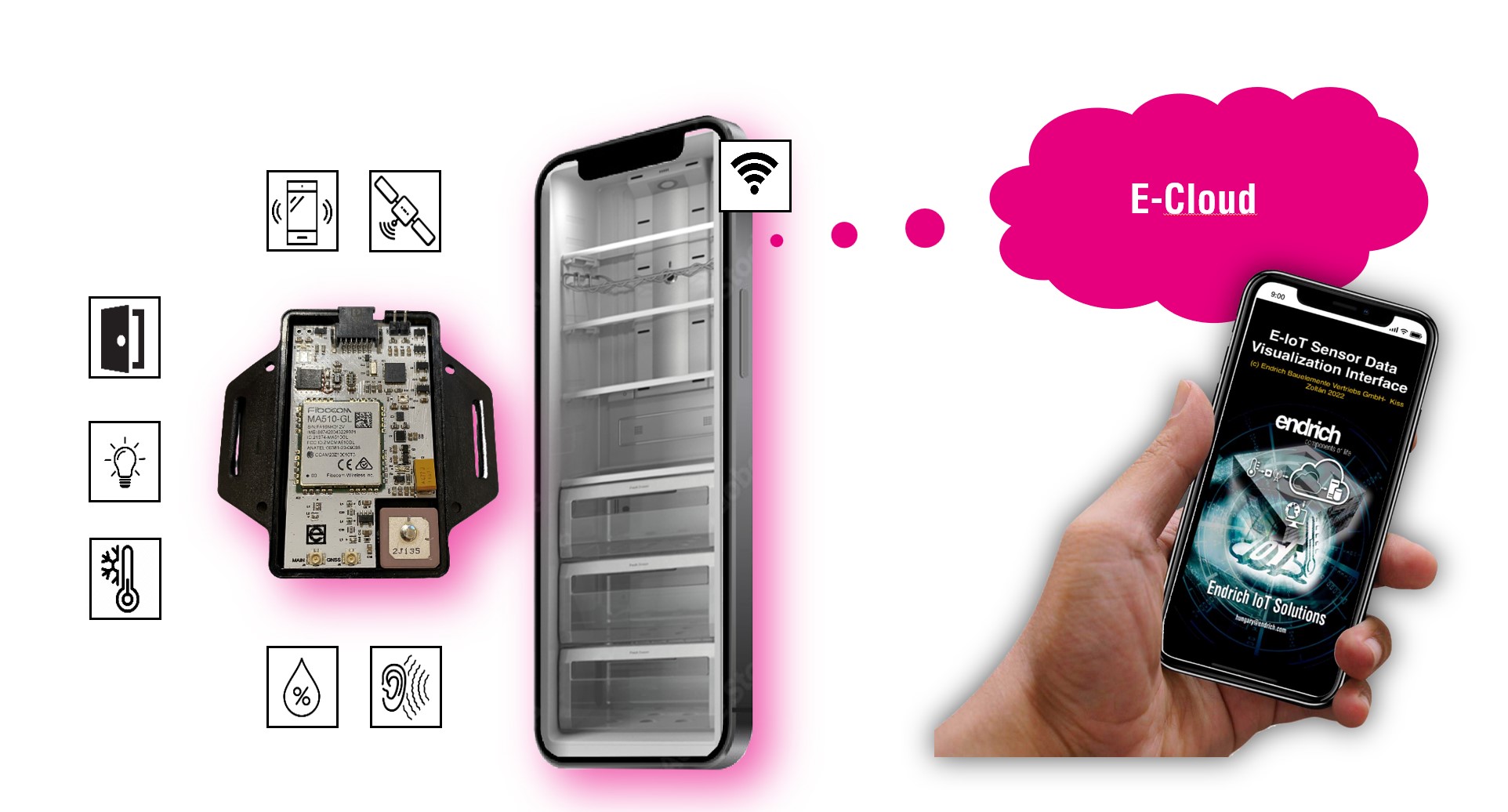 [3] A szenzor-felhő direkt kapcsolatot megvalósító GSM hálózaton kommunikáló E-IoT telemetriai egység