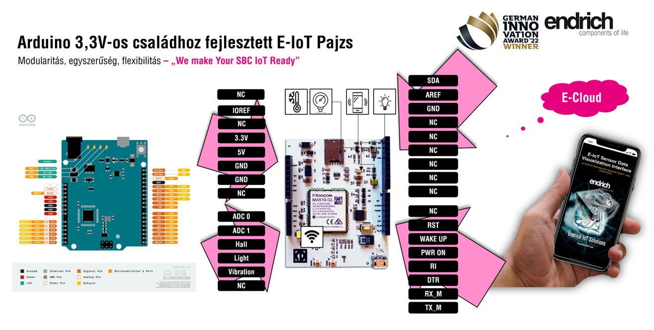 [3] Az E-IOT Shield Arduio 3,3V-os platform számára – az I/O portok egy része foglalt, a nem használt portok szabadon tovább használhatók