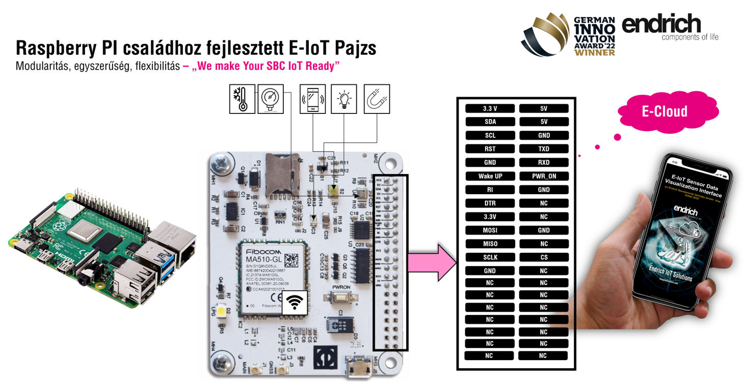 [4] A Raspberry PI családhoz fejlesztett E-IoT Shield koncepció