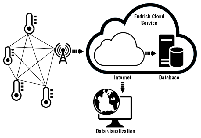 Talajnedvesség tartalom mérés az E-IoT vezeték nélküli, ad-hoc helyi hálózati és NB-IoT technológia felhasználásával