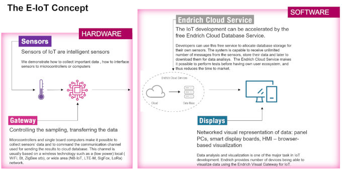 How to set up a IoT network to get associated data from sensor to Cloud?