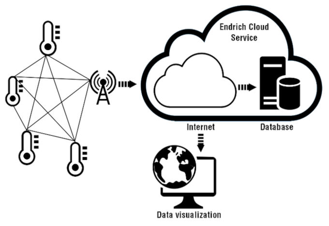 How to set up a IoT network to get associated data from sensor to Cloud?