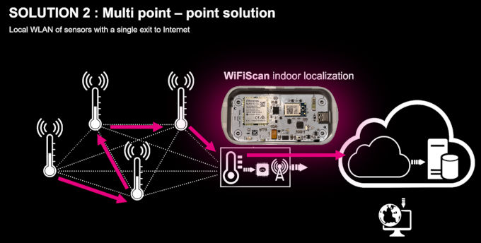 How to set up a IoT network to get associated data from sensor to Cloud?