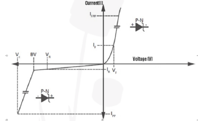 Figure: Unidirectional TVS Diode Device in Characteristic Performance