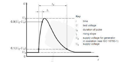 Figure: ISO 1 67502 Load Dump Pulse Transient