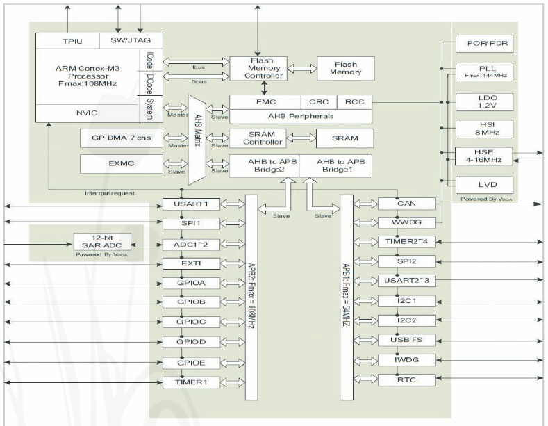 GigaDevice 32 bit ARMCortex microcontrollers (1.)